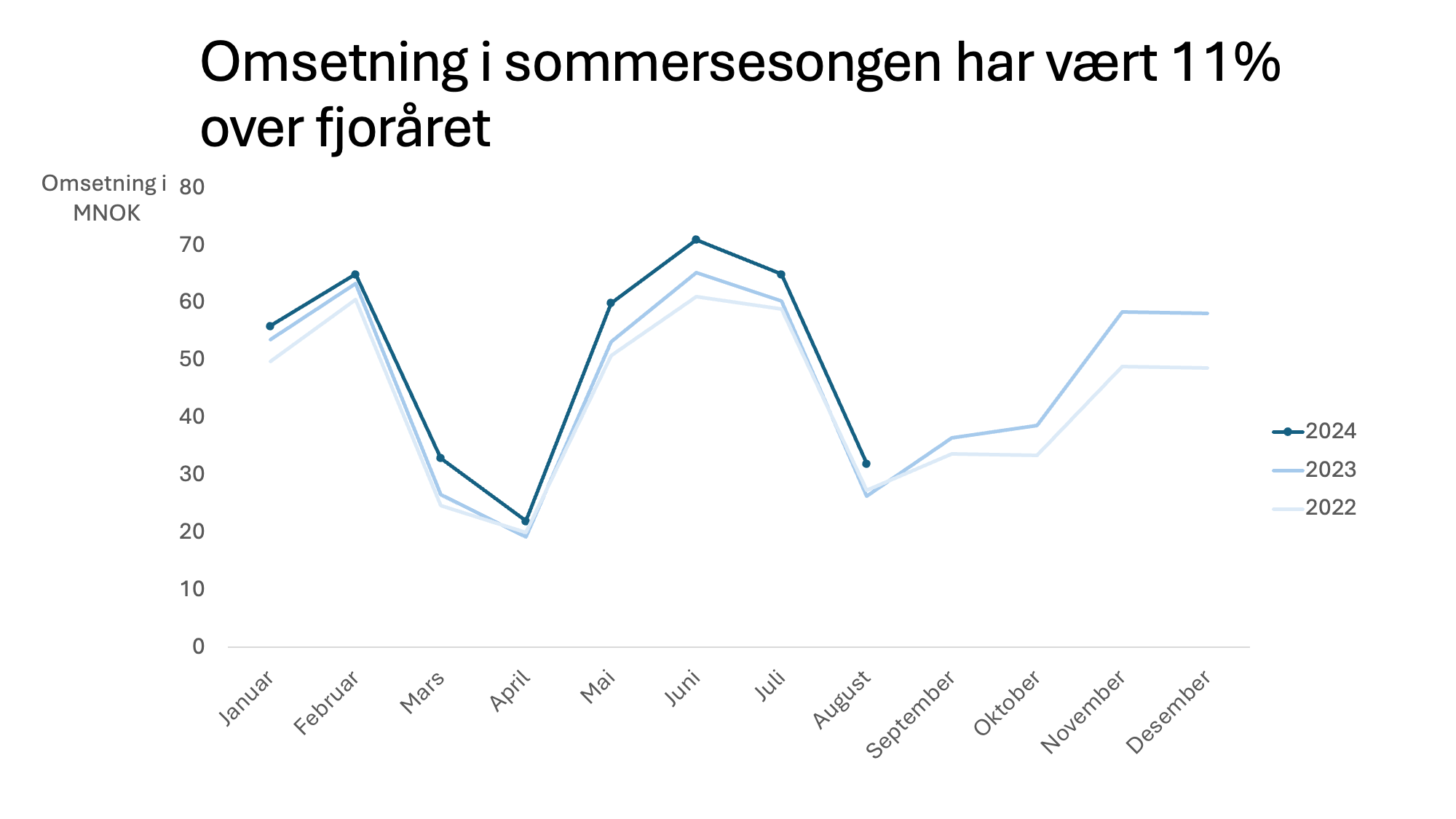 Grafen viser at det er to høysesonger i året. Da er det ikke så rart at augusttallene var lavere enn juli.