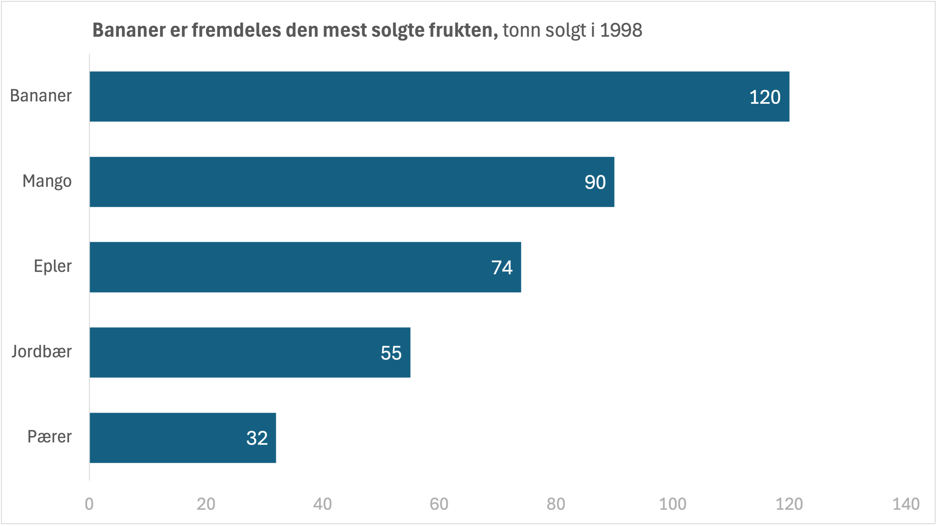 Søylediagram hvor dataen er sortert