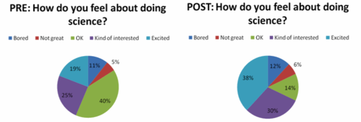 To kakediagram som skal vise før og etter. Vanskelig å lese.