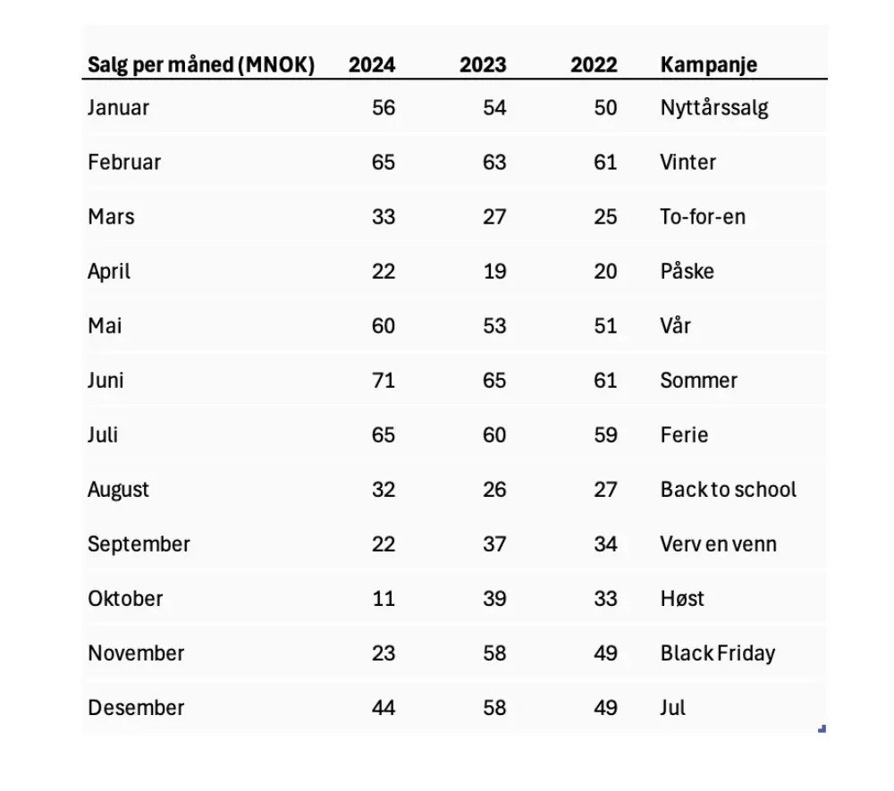 Samme data, ryddigere presentert.