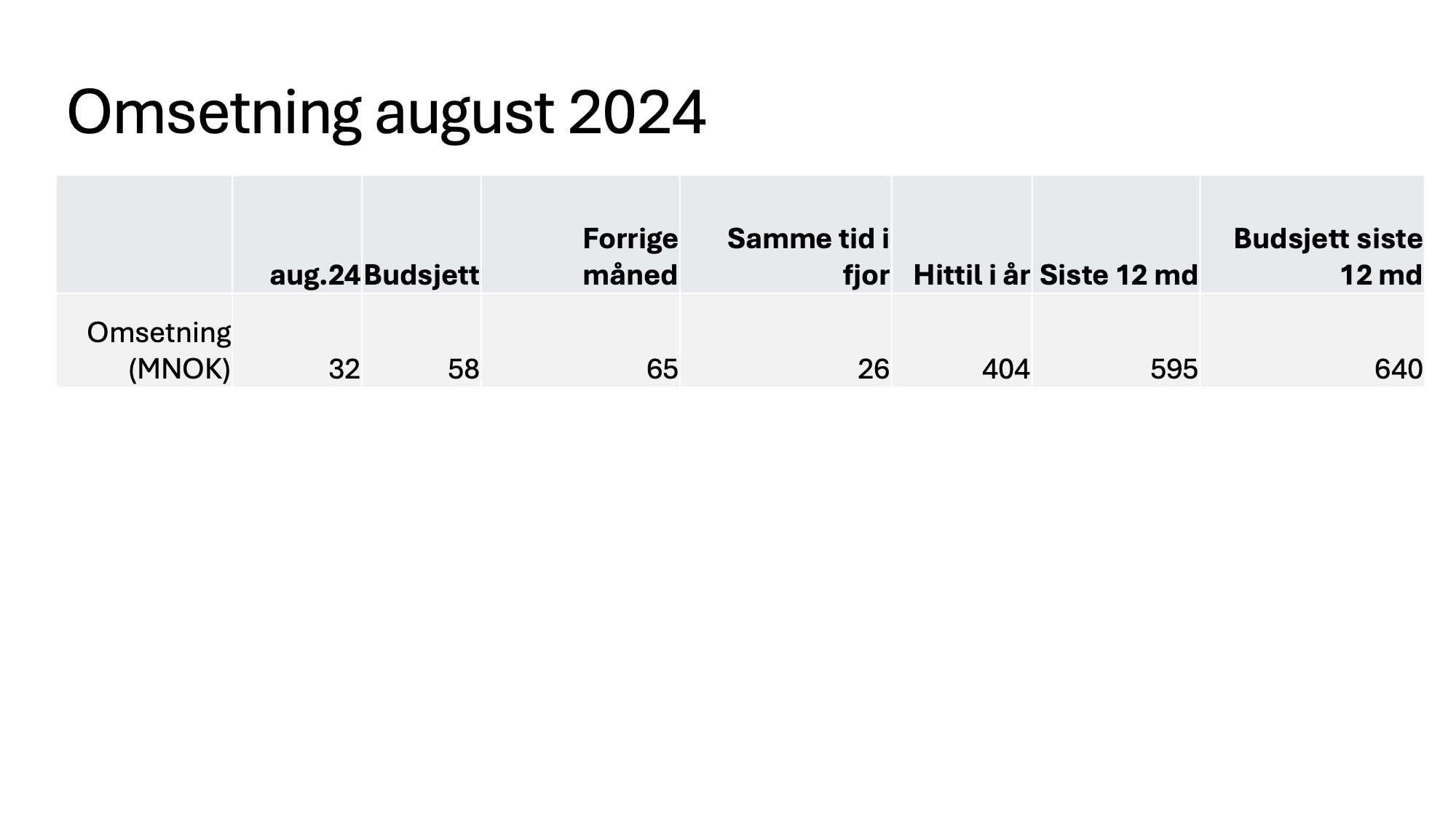 Datapunkter som ikke henger sammen. Ikke mulig å se noe mønster