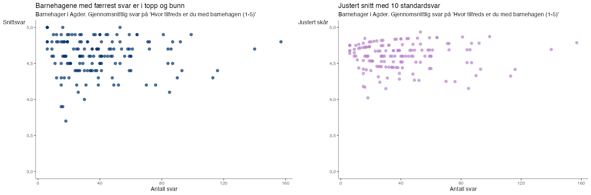 Før og etter justering av skårer