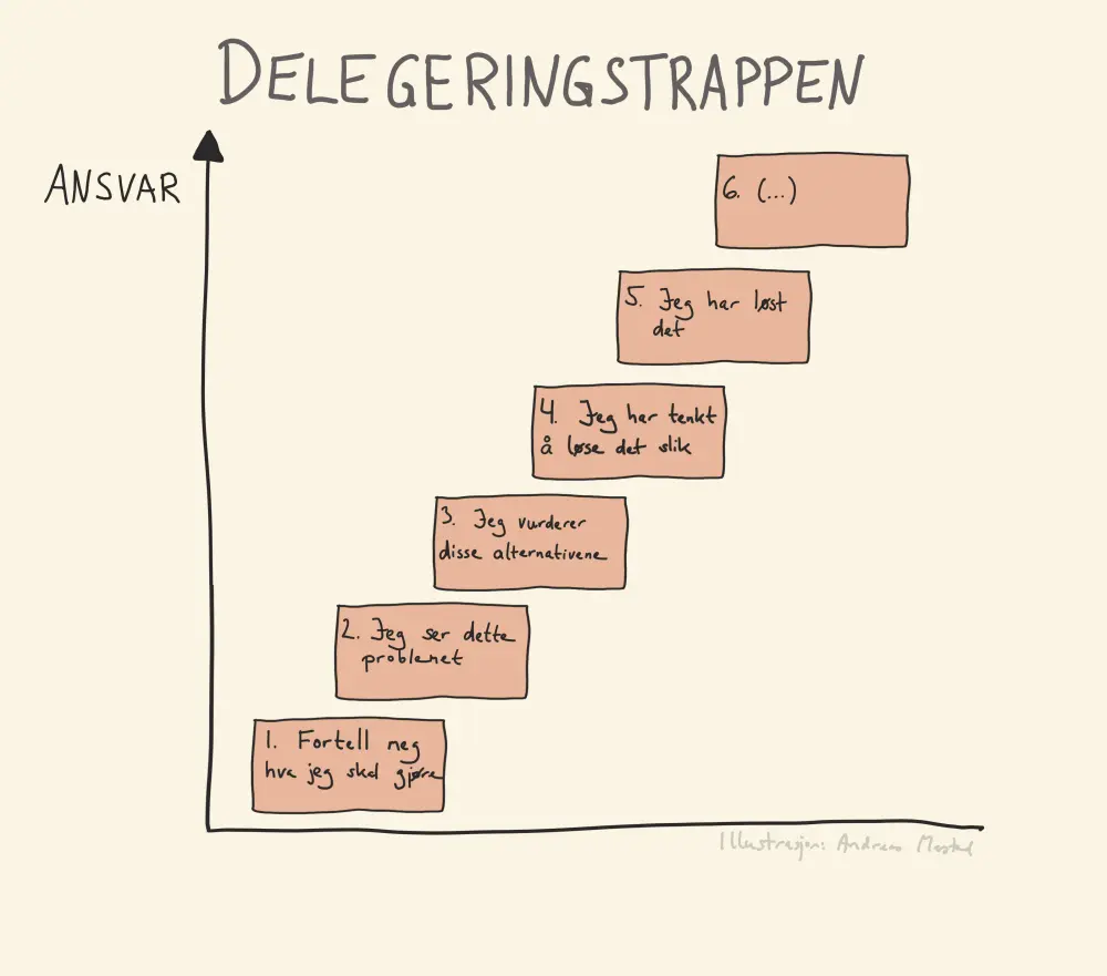 Delegeringstrappen