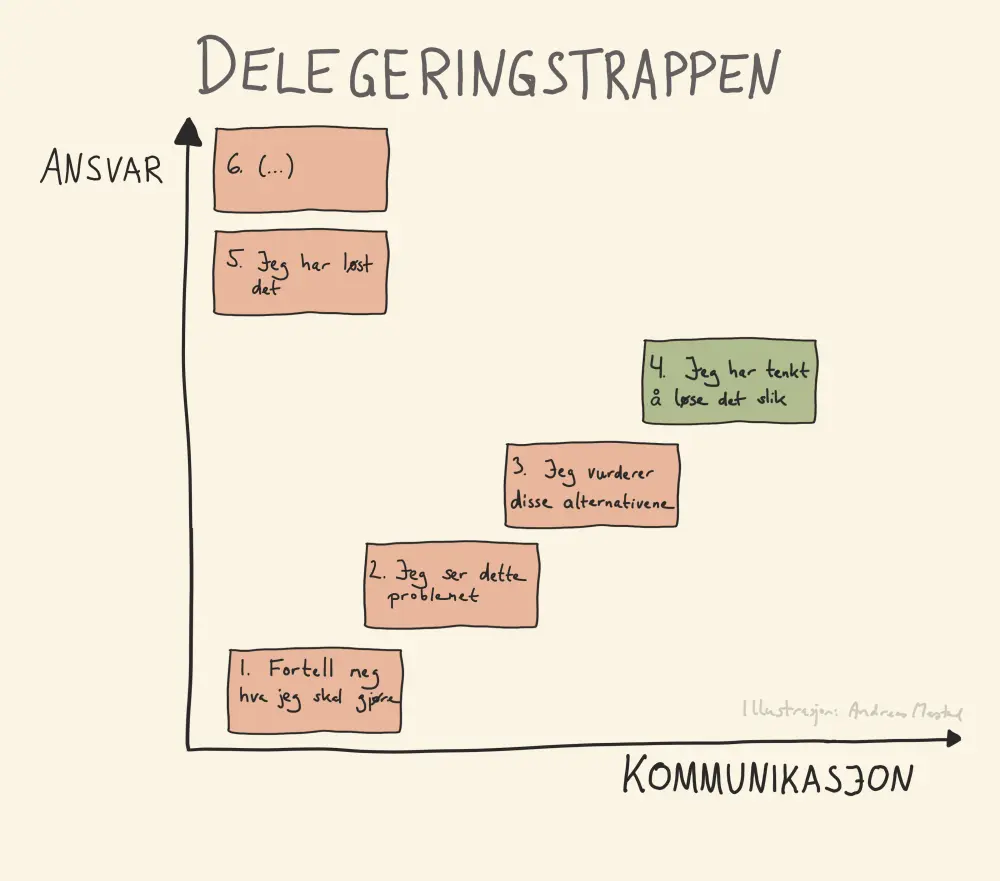 Trinn 4 gir mest kommunikasjon