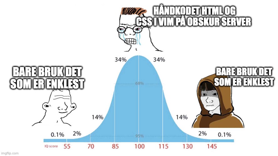 Gauss Wojak meme: De smarteste og dummeste bruker bare det som er enklest, mens midten knoter med håndkoding av HTML og CSS