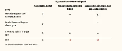 Analysis of competing hypothesis-tabell med tre hypoteser.