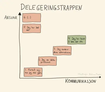 Marquets delegeringstrapp for ledelse