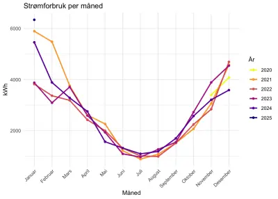 strømforbruk år etter år